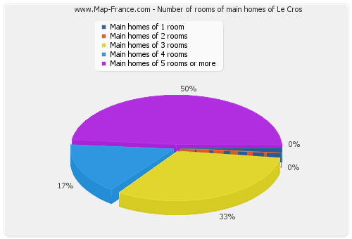 Number of rooms of main homes of Le Cros